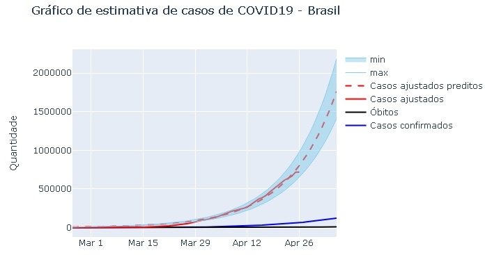 Pesquisadores estimam haver mais de 1,6 milhão de casos de COVID-19 no Brasil
