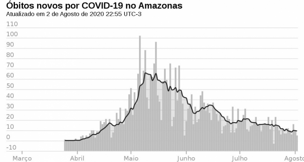 COVID-19 numbers for Amazonas reinforce the theory that herd immunity may be reached sooner than expected