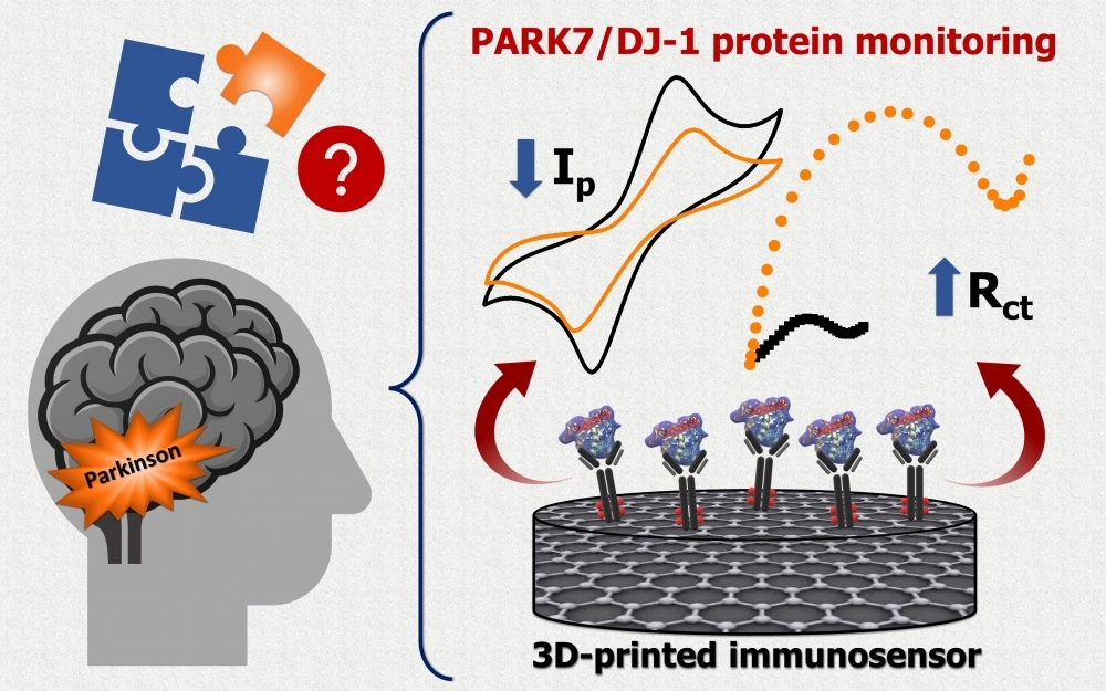 Low-cost sensor detects early-stage Parkinson’s disease in biological samples