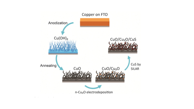 Experiment obtains multilayer films by electrodeposition