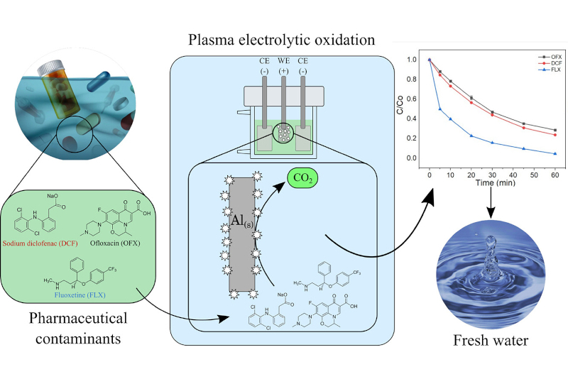 Innovative approach achieves good results in degrading pharmaceutical contaminants in water