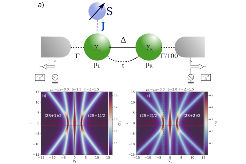 “Poor man’s Majoranas” can be used as quantum spin probes