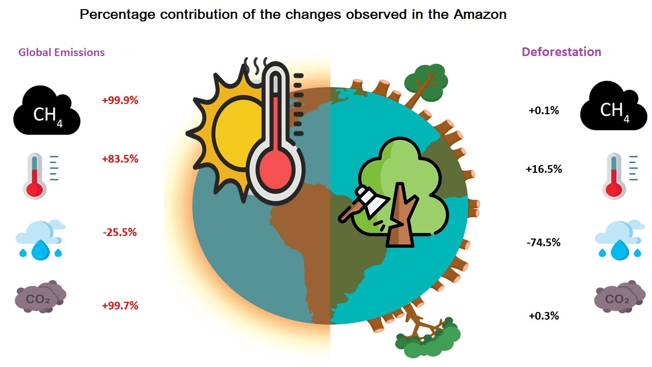 Desmatamento reduz chuvas e aumenta temperaturas na Amazônia,desmatamento,Amazônia,chuvas,O desmatamento na Amazônia brasileira é responsável por aproximadamente 74,5% da redução de chuvas e 16,5% do aumento de temperatura no bioma durante o período de seca,amazônia brasileira,desmatamento na Amazônia,desmatamento na Amazônia reduz chuvas,Pela primeira vez,pesquisa liderada por cientistas da Universidade de São Paulo quantifica o impacto da perda de florestas e das mudanças climáticas globais no bioma
