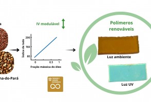 Mistura de óleos vegetais oferece opção perene e sustentável para a produção de bioplásticos