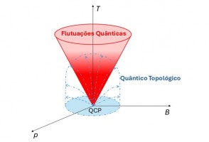 Flutuações quânticas fazem emergir um novo tipo de semimetal topológico
