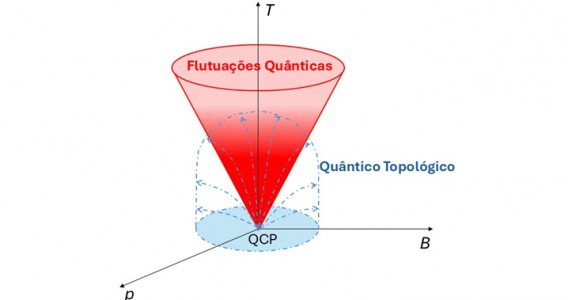 Flutuações quânticas fazem emergir um novo tipo de semimetal topológico